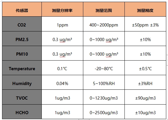 空氣檢測傳感器參數(shù)