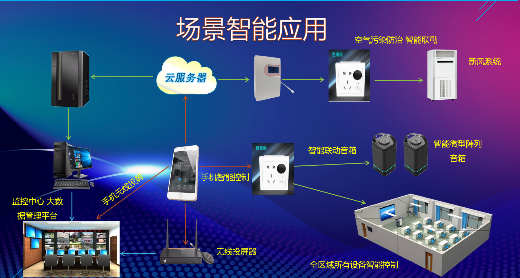 智能聯(lián)動(dòng)環(huán)境監(jiān)測(cè)管理