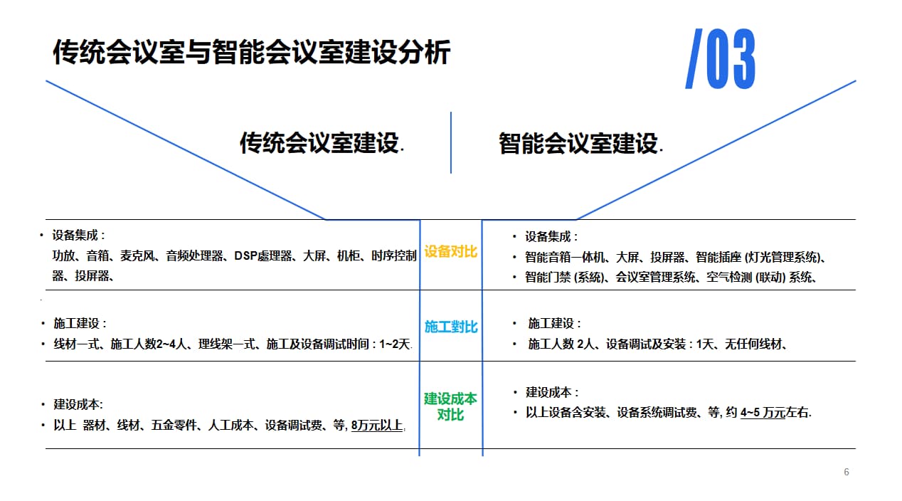 傳統(tǒng)會(huì)議室和智能會(huì)議室的區(qū)別