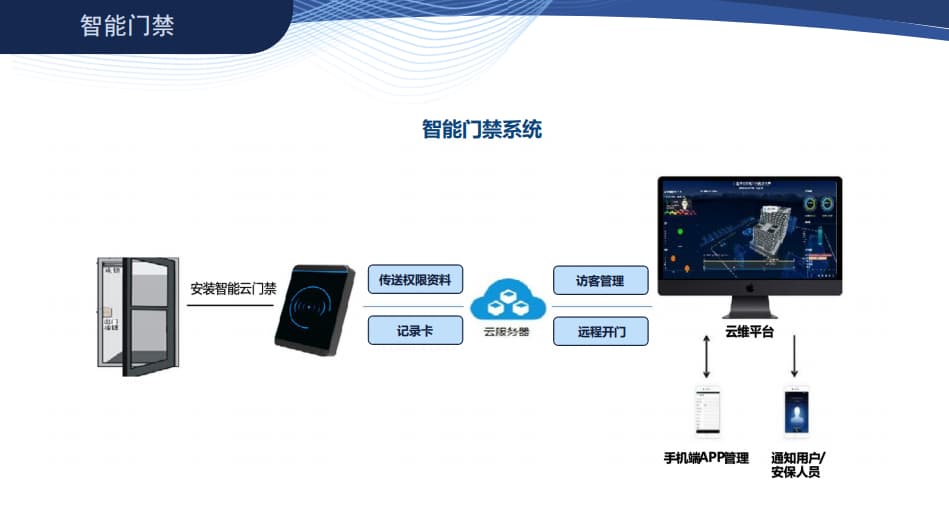 智能門(mén)禁系統(tǒng)
