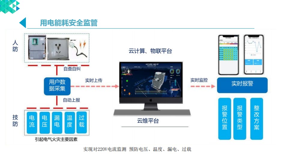 智慧宿舍用電能耗安全監(jiān)管