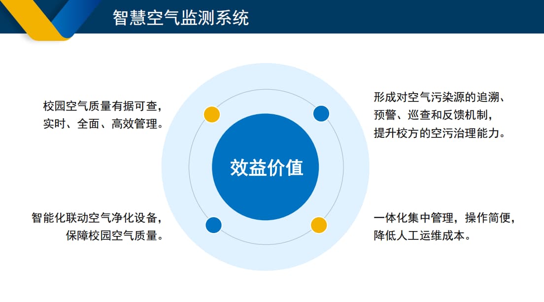 校園智慧空氣監(jiān)測(cè)系統(tǒng)效益