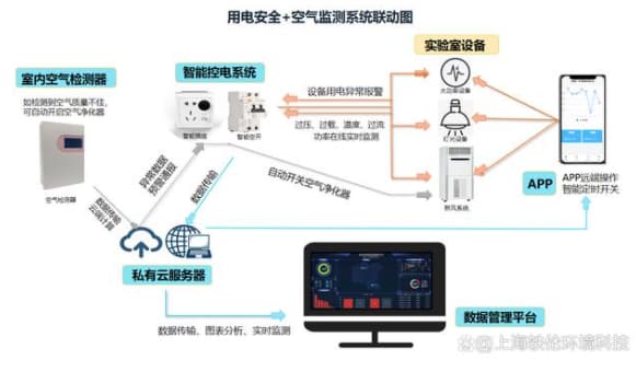 用電和空氣聯(lián)動(dòng)