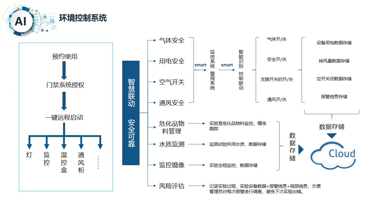 學(xué)校智能實驗室升級改造方案圖2