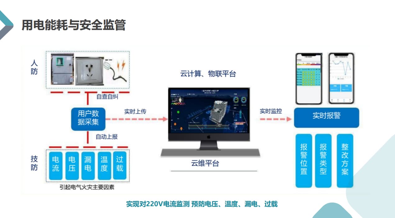 宿舍空調(diào)用電安全