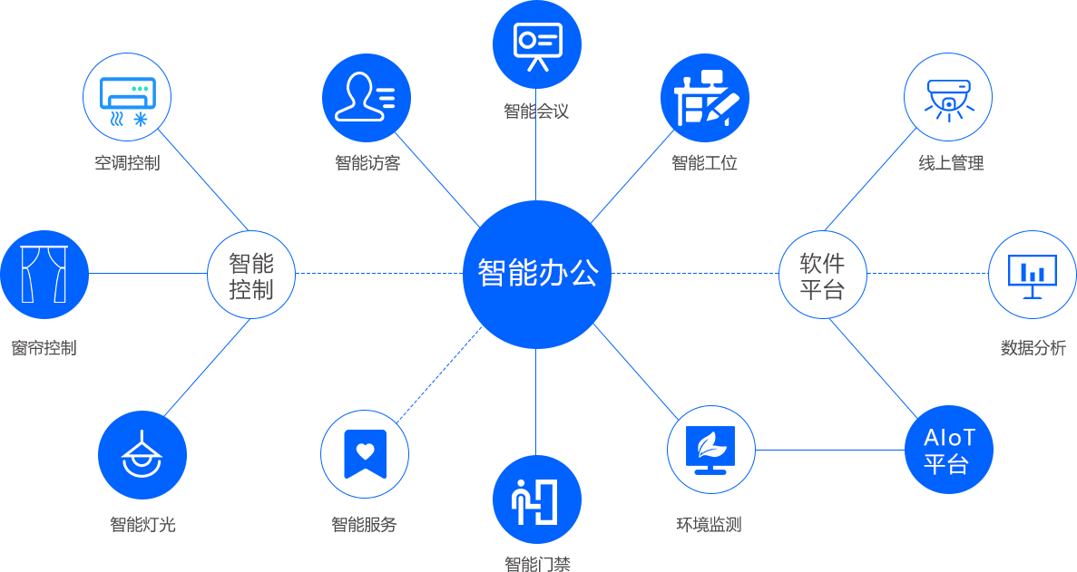 智慧辦公解決方案1