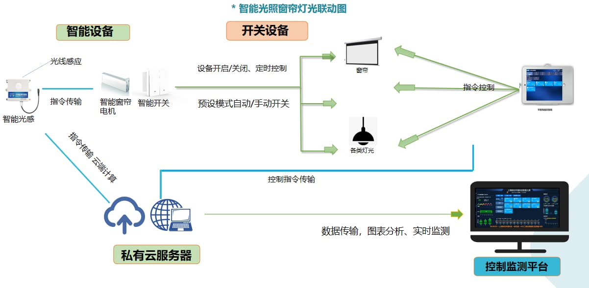 智慧教室控制系統(tǒng)聯(lián)動(dòng)圖