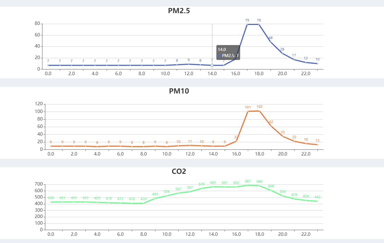 教室空氣監(jiān)控折線圖