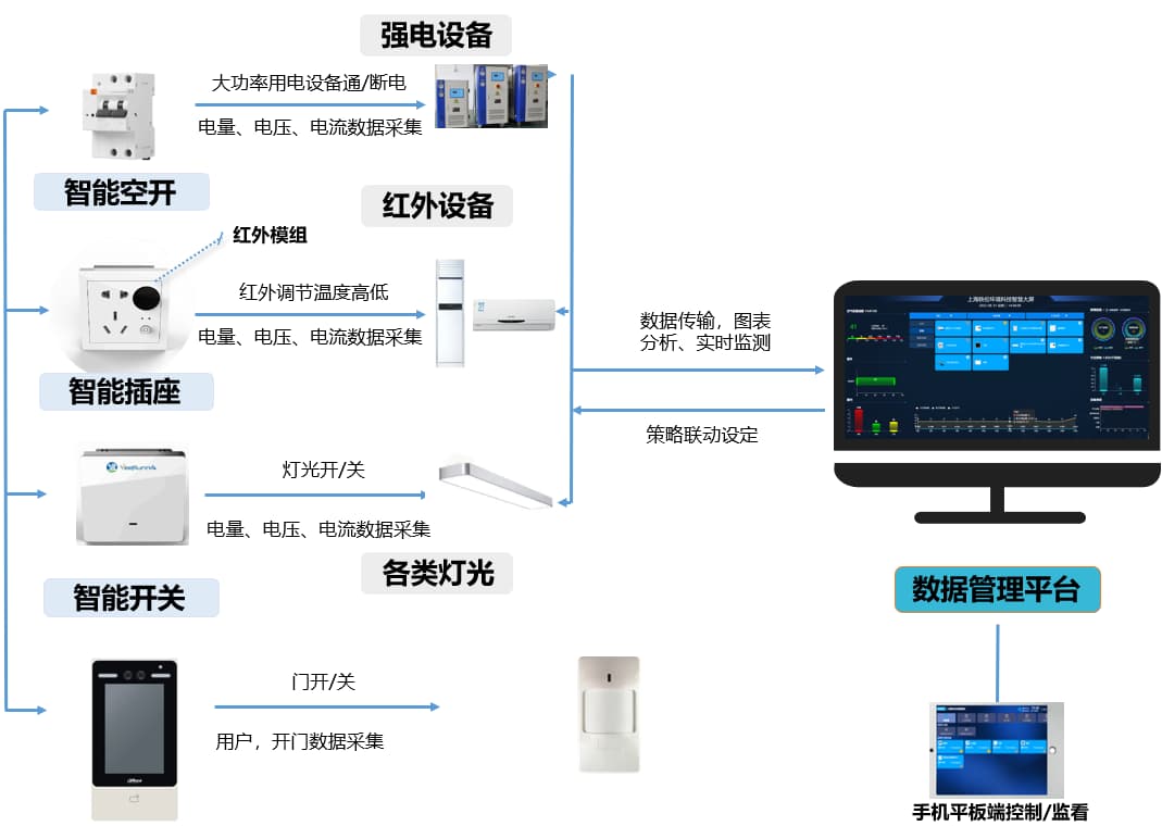 實(shí)驗(yàn)室控電、電壓監(jiān)控系統(tǒng)