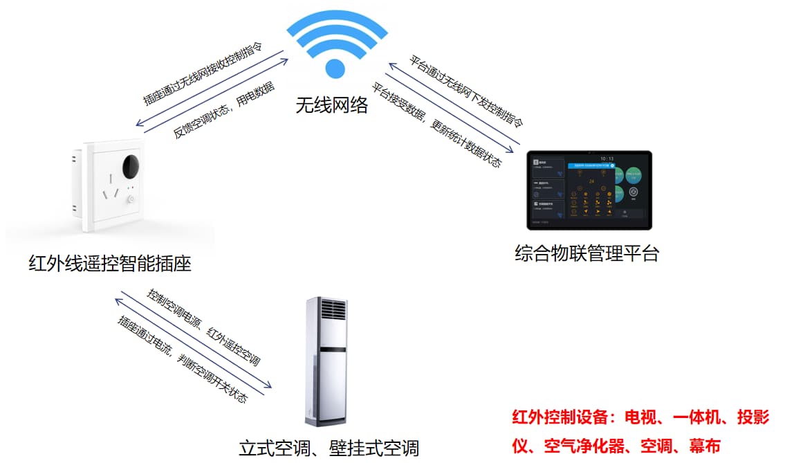 紅外遙控插座空調(diào)控制原理