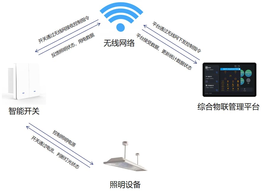 智慧辦公燈光控制流程圖