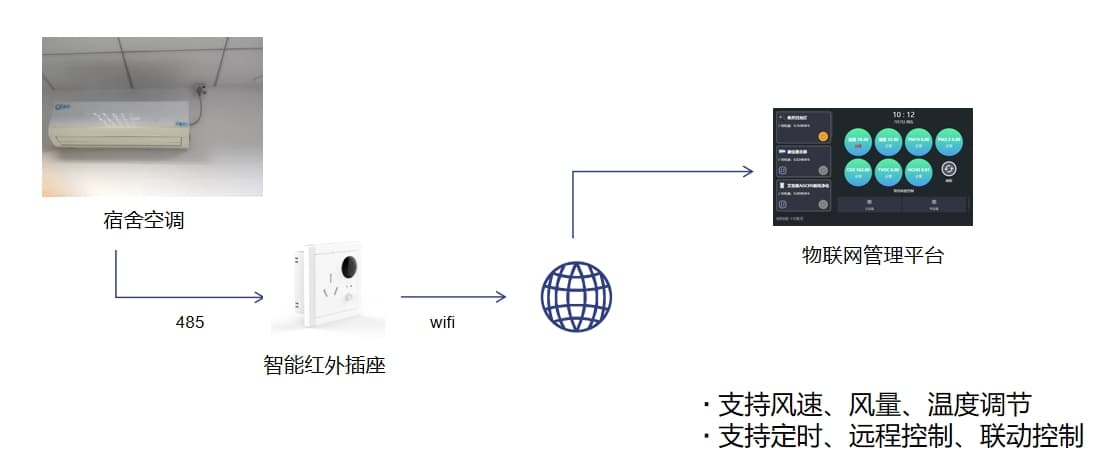 學(xué)校宿舍空調(diào)控制方案圖解