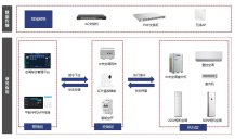 空調(diào)集中管理解決方案